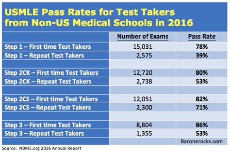 usmle step 3 pass rate.